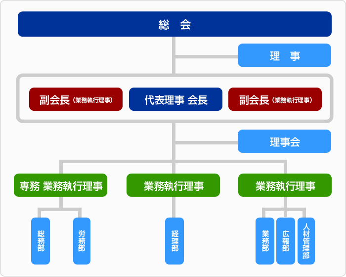 組織図