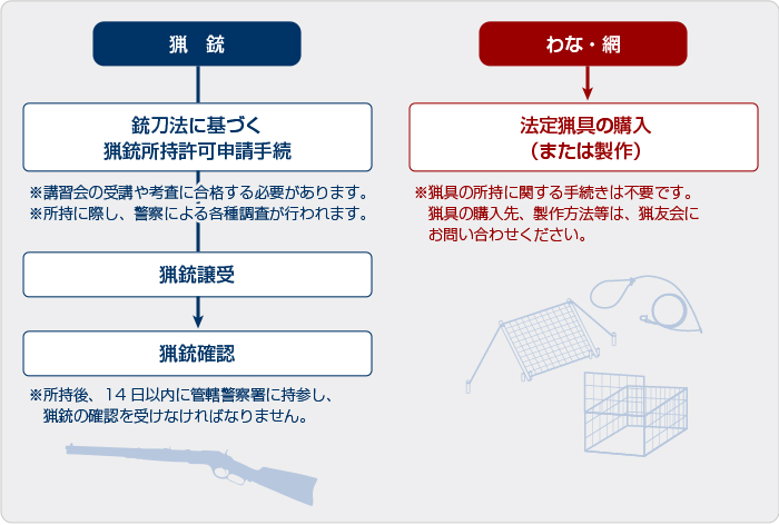 狩銃所持、わな・網の所持までの流れ