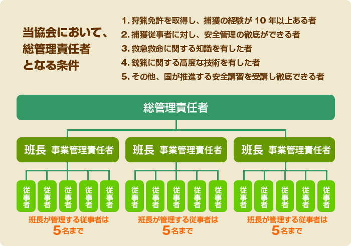 当協会において、総管理責任者となる条件